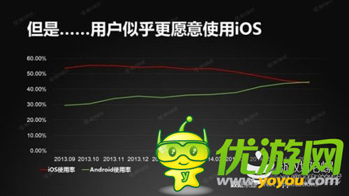 谷歌安卓使用量首超蘋果IOS 似有完爆趨勢