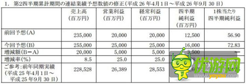 BNGI上調財測:手游及IP事業(yè)進展順利