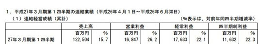 萬代南夢宮財報:Q2營收11.25億美元 增長15.7%