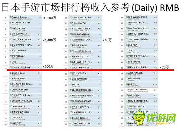 亞洲重點(diǎn)手游市場(chǎng)收入數(shù)據(jù)與產(chǎn)品趨勢(shì)分析