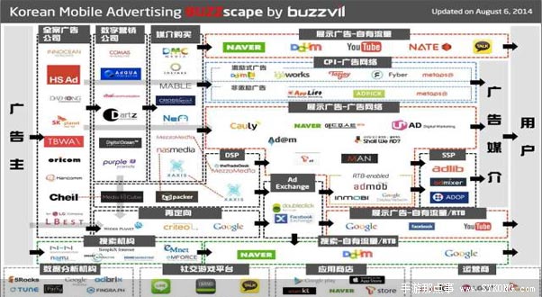 一張圖帶你了解韓國(guó)手游推廣渠道
