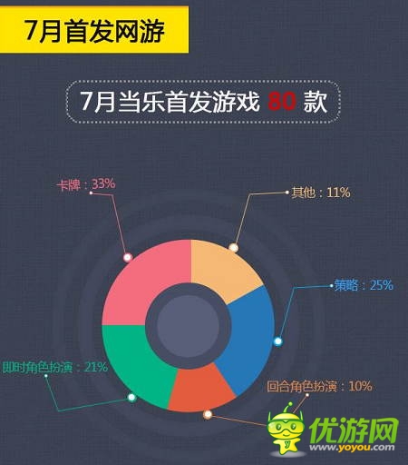 當(dāng)樂7月報(bào)告：卡牌游戲占比下跌 策略游戲異軍突起