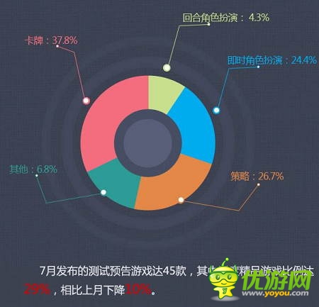 當(dāng)樂7月報(bào)告：卡牌游戲占比下跌 策略游戲異軍突起