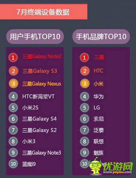 當(dāng)樂7月報(bào)告：卡牌游戲占比下跌 策略游戲異軍突起