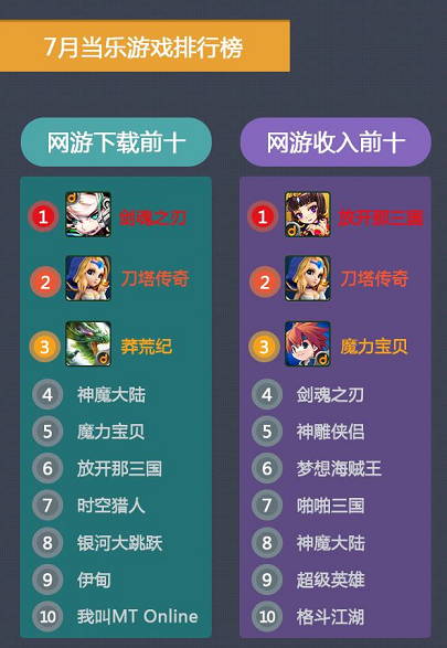 當(dāng)樂7月報(bào)告：卡牌游戲占比下跌 策略游戲異軍突起