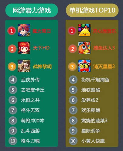 當(dāng)樂7月報(bào)告：卡牌游戲占比下跌 策略游戲異軍突起