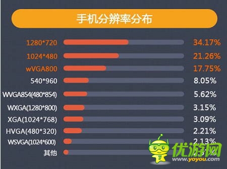 當(dāng)樂7月報(bào)告：卡牌游戲占比下跌 策略游戲異軍突起