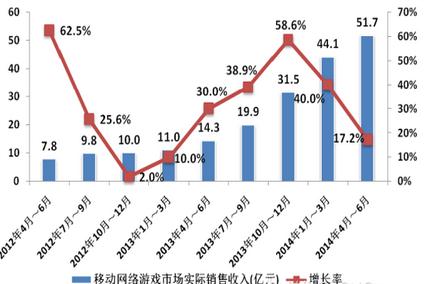 中國移動網(wǎng)游?4-6月環(huán)比增長17.2%