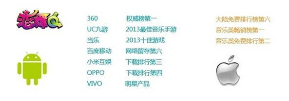 傳統(tǒng)豪門暫時(shí)性失語 《戀舞OL》占據(jù)音舞手游排名第一