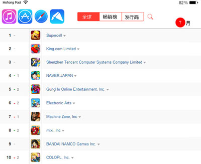 魔方蘋果派7月手游報告 重度女性玩家潛力大