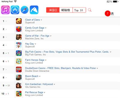 魔方蘋果派7月手游報告 重度女性玩家潛力大