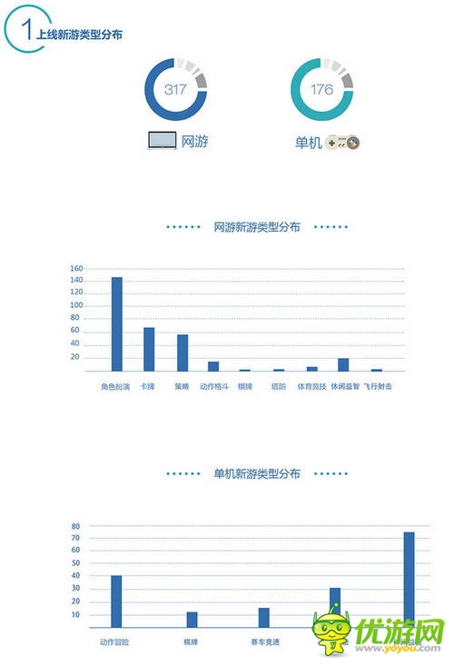 百度移動游戲Q2數(shù)據(jù)：上線新游中RPG、休閑類最受歡迎