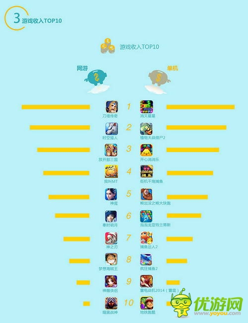 百度移動游戲Q2數(shù)據(jù)：上線新游中RPG、休閑類最受歡迎