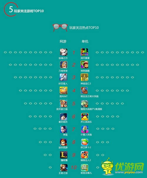 百度移動游戲Q2數(shù)據(jù)：上線新游中RPG、休閑類最受歡迎