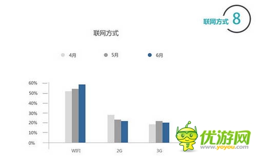 百度移動游戲Q2數(shù)據(jù)：上線新游中RPG、休閑類最受歡迎