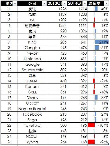 全球科技企業(yè)Top 25:手游拉動收入增長