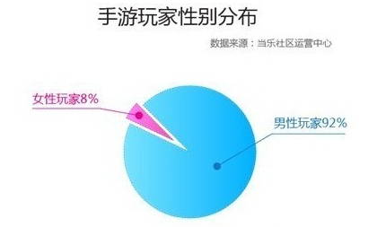 女性向手游 手游用戶細分之后僅存的藍海