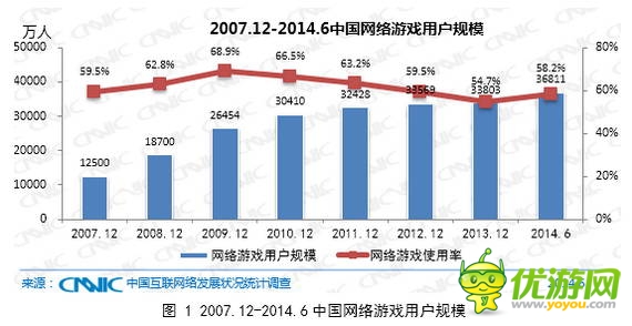 手機(jī)網(wǎng)絡(luò)游戲帶動(dòng)整體網(wǎng)絡(luò)游戲用戶增長(zhǎng)