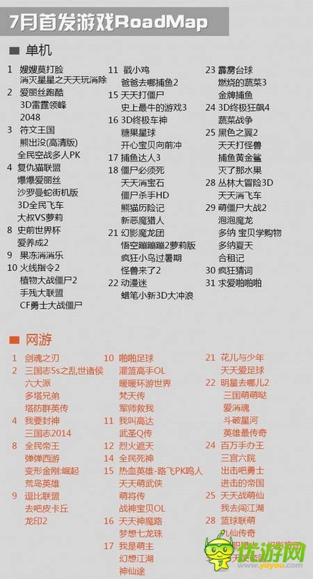 可可游戲中心7月數(shù)據(jù)報(bào)告:大作云集 休閑為主