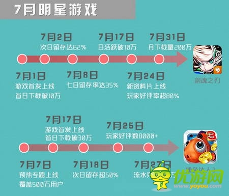 可可游戲中心7月數(shù)據(jù)報(bào)告:大作云集 休閑為主