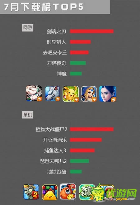 可可游戲中心7月數(shù)據(jù)報(bào)告:大作云集 休閑為主