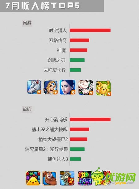 可可游戲中心7月數(shù)據(jù)報(bào)告:大作云集 休閑為主