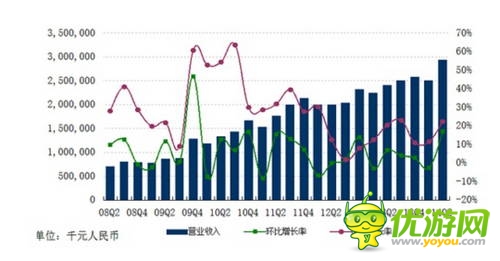 網(wǎng)易Q2財報：自研發(fā)力 單季收入29.5億