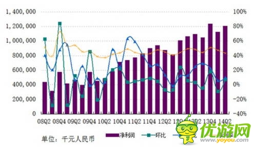 網(wǎng)易Q2財(cái)報(bào)：自研發(fā)力 單季收入29.5億