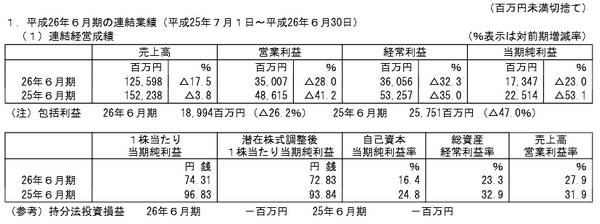 GREE2014年財報:營收3.5億美元,同比下降28%