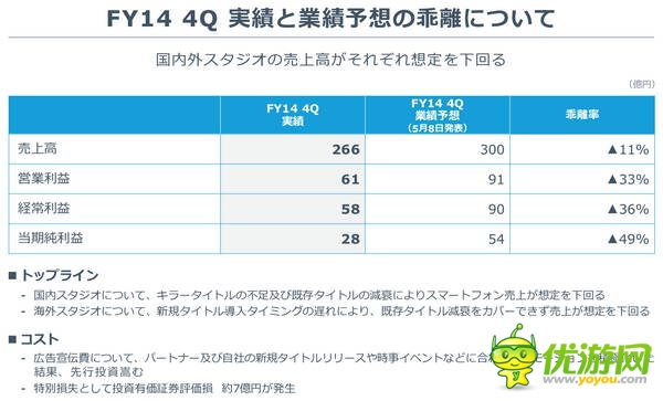 GREE2014年財報:營收3.5億美元,同比下降28%