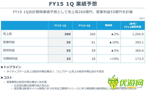 GREE2014年財報:營收3.5億美元,同比下降28%