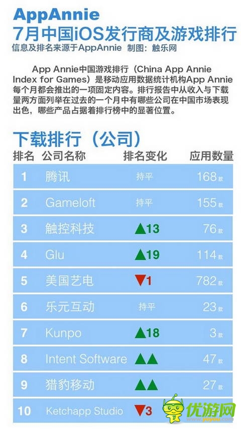 App Annie發(fā)7月中國(guó)游戲排行 騰訊成贏家
