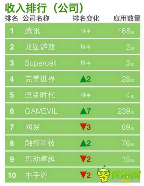 App Annie發(fā)7月中國(guó)游戲排行 騰訊成贏家