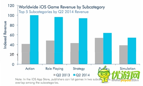 2014Q2全球各類手游的區(qū)域收入表現(xiàn)分析報告