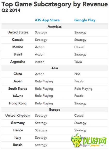2014Q2全球各類手游的區(qū)域收入表現(xiàn)分析報告