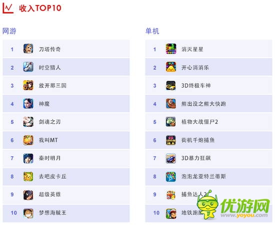 百度移動(dòng)游戲7月手游數(shù)據(jù)報(bào)告