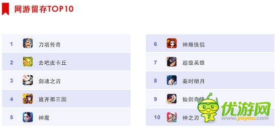 百度移動(dòng)游戲7月手游數(shù)據(jù)報(bào)告