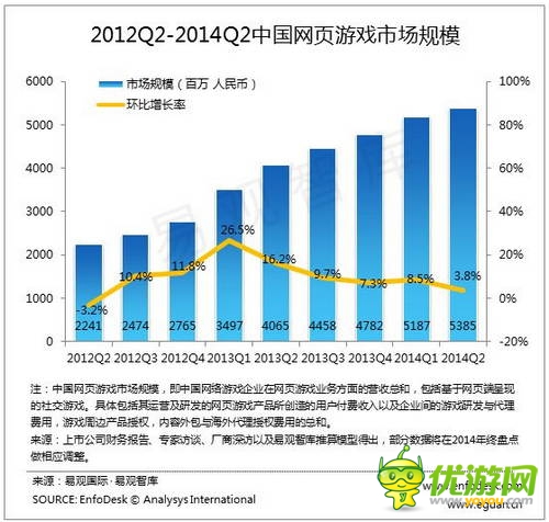 易觀:2014Q2中國網(wǎng)頁游戲市場增速放緩