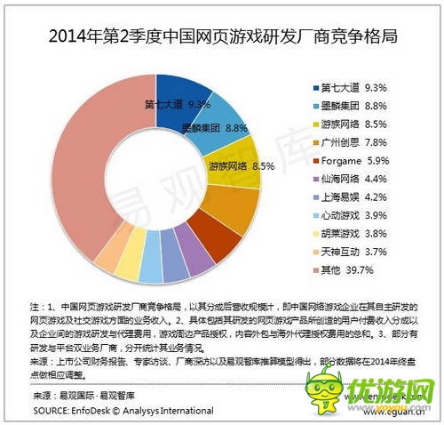 易觀:2014Q2中國網(wǎng)頁游戲市場增速放緩