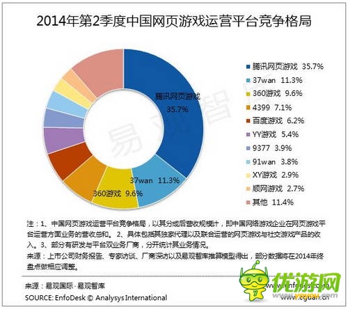 易觀:2014Q2中國網(wǎng)頁游戲市場增速放緩