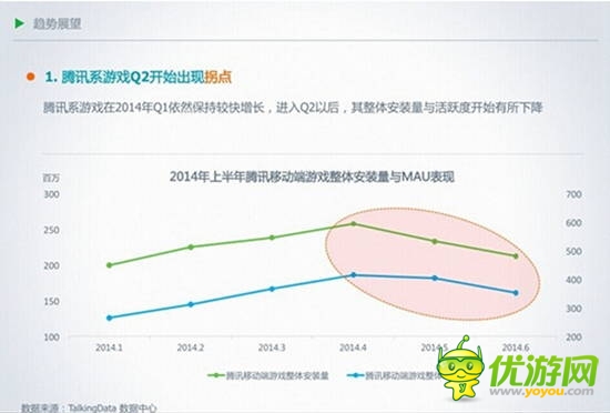 騰訊游戲困局:休閑頹敗和分發(fā)瓶頸