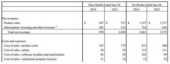 欲挽回營(yíng)收頹勢(shì) 動(dòng)視暴雪進(jìn)軍移動(dòng)游戲領(lǐng)域
