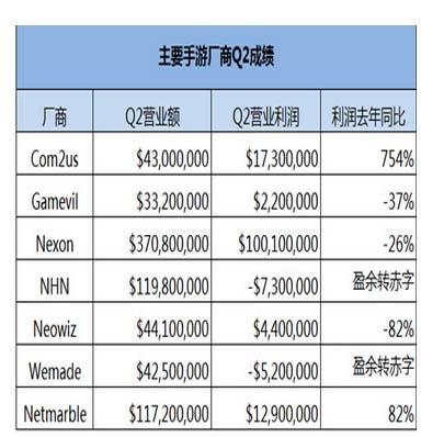 韓國調(diào)整網(wǎng)游政策 手游成收入重心