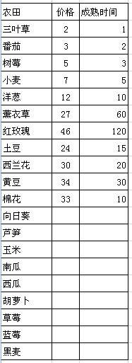 美妙農(nóng)場(chǎng)農(nóng)田作物最低價(jià)格