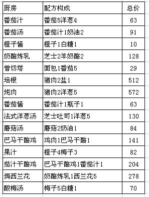 美妙農(nóng)場(chǎng)廚房物品最低價(jià)格分析