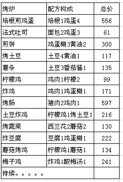 美妙農場烤爐物品的最低價格分享