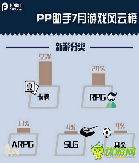 PP助手7月風云榜：卡牌、MMO平分秋色