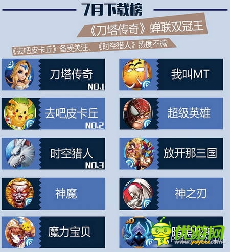 PP助手7月風云榜：卡牌、MMO平分秋色