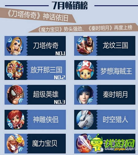 PP助手7月風(fēng)云榜：卡牌、MMO平分秋色