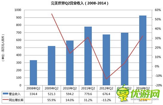 完美世界2014Q2財(cái)報(bào):營收創(chuàng)歷史新高